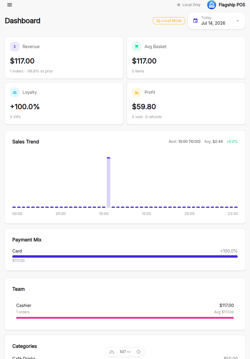 Flagship POS dashboard showing sales, top products, and low stock